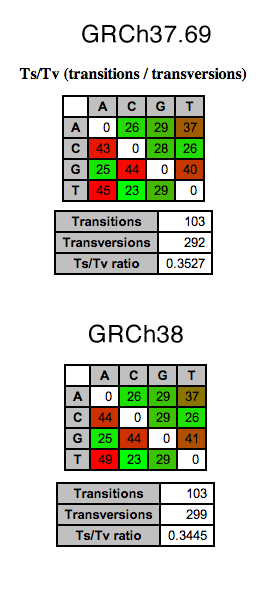 Ts/Tv Ratios between GRCh37 & 38